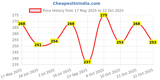 amazon.in sukkhi Elaborate Gold-Plated With Necklace Set With Drop Earrings | Jewellery Set For Women sukkhi Price History Graph from 17 May 2025 to 22 Oct 2025