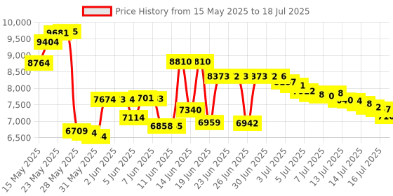 amazon.in eLabPal Magnetic Bead Rack Separator for DNA/RNA, Magnetic Separation Rack for Biological Sample Purification, Holds 16 Wells of 1.5ml/2ml Centrifuge Tubes Price History Graph from 15 May 2025 to 16 Jul 2025