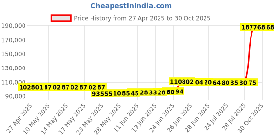 amazon.in ELAC DCB41 Debut ConneX Powered Speakers (Blue) elac Price History Graph from 27 Apr 2025 to 29 Oct 2025