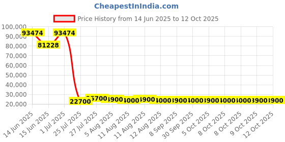 amazon.in ELAC Debut 2.0 C5.2 Center Speaker, Black Price History Graph from 14 Jun 2025 to 11 Oct 2025