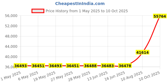 amazon.in ELAC Dual 4" Center Speaker elac Price History Graph from 1 May 2025 to 10 Oct 2025