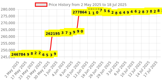 amazon.in ELAC Uni-Fi Reference Bookshelf Speakers - (Pair) Black/Walnut elac Price History Graph from 2 May 2025 to 17 Jul 2025