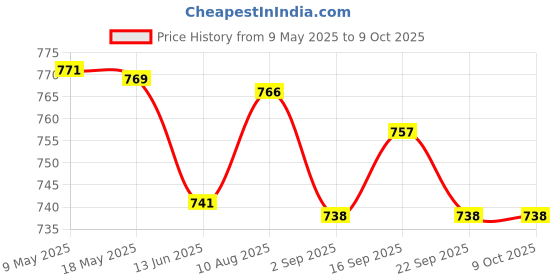 amazon.in elaccent 4cm Thick Triangle Sponge Breast Pads for Small Chest Enhancement elaccent Price History Graph from 9 May 2025 to 9 Oct 2025