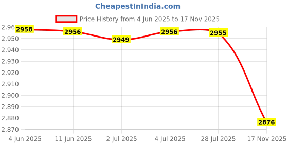 amazon.in elaccent Backpack for Women – Large Capacity Schoolbag, Middle School Birthday Gift, Simple & Casual Design elaccent Price History Graph from 4 Jun 2025 to 17 Nov 2025