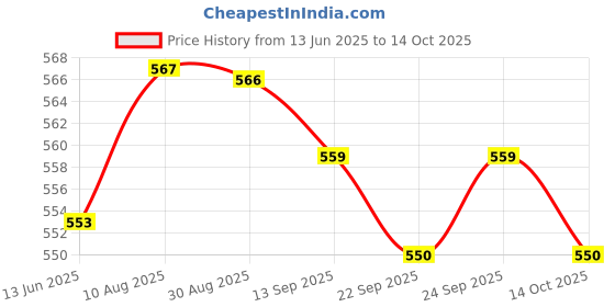 amazon.in elaccent Bra Sponge Inserts | Breathable, Sweat-Absorbent Nylon Triangular Chest Pads for Sports elaccent Price History Graph from 13 Jun 2025 to 14 Oct 2025