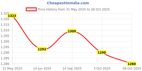 amazon.in elaccent Butterfly Design Multi-Layer Thigh Chain | Elastic Long Leg Body Chain for Women & Girls elaccent Price History Graph from 31 May 2025 to 28 Oct 2025