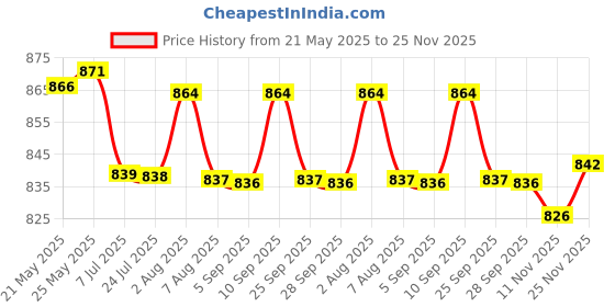amazon.in elaccent Buttocks Enhancement Pad | Skin Color Shaped Padded Insert for Fuller Look elaccent Price History Graph from 21 May 2025 to 25 Nov 2025