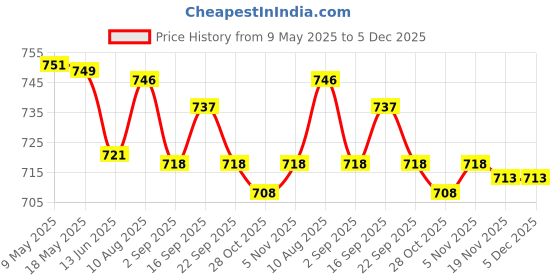 amazon.in elaccent Cotton One-Piece Chest Wrap Vest with Seamless Ultra-Thin Breathable Breast Pad elaccent Price History Graph from 9 May 2025 to 5 Dec 2025