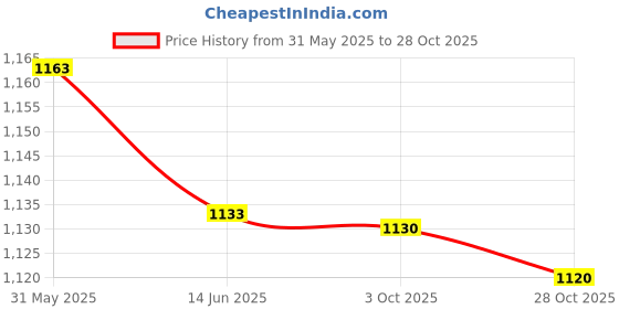 amazon.in elaccent Double-Layer Gold Thigh Chain | Elastic Snake Long Leg Body Chain for Women & Girls elaccent Price History Graph from 31 May 2025 to 28 Oct 2025