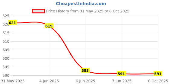 amazon.in elaccent ELACCENT® Dumpling-Shaped Thick Sponge Bra Pads – Invisible Inserts for Swimsuits and Bikinis elaccent Price History Graph from 31 May 2025 to 7 Oct 2025