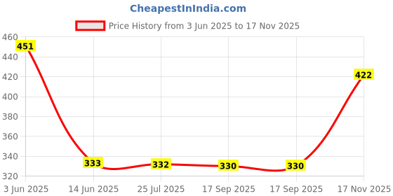 amazon.in elaccent ELACCENT® Lightweight Headband for Washing Face – Comfortable & Stylish Hair Accessory for Thick Hair, Perfect for Sports elaccent Price History Graph from 3 Jun 2025 to 17 Nov 2025