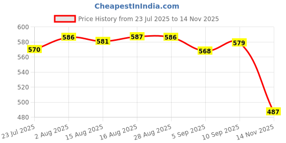 amazon.in elaccent ELACCENT® Medium-Thick Round Swimsuit Bra Pads – Firm Sponge Inserts for Enhanced Bust Appearance elaccent Price History Graph from 23 Jul 2025 to 14 Nov 2025