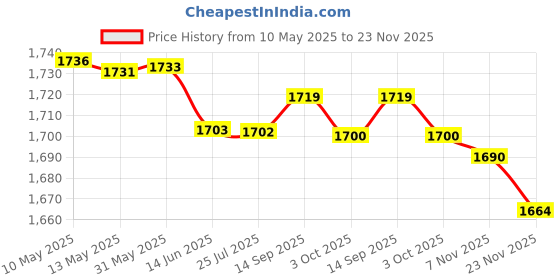 amazon.in elaccent Fishing Net Multi-Layer Leg Chain | Black Crystal Bead Body Chain for Women & Girls elaccent Price History Graph from 10 May 2025 to 23 Nov 2025