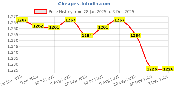 amazon.in elaccent Folding Belt Buckle | Multi-Function Adjustable Belt Clip for Pant Size Adjustment | Durable and Compact Accessory elaccent Price History Graph from 28 Jun 2025 to 3 Dec 2025