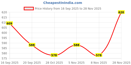 amazon.in elaccent Latex Cotton Thickened Oval Chest Pad – Thin Top, Thick Bottom Sponge Cup for Yoga, Dance, and Gymnastics Underwear Inserts elaccent Price History Graph from 16 Sep 2025 to 28 Nov 2025