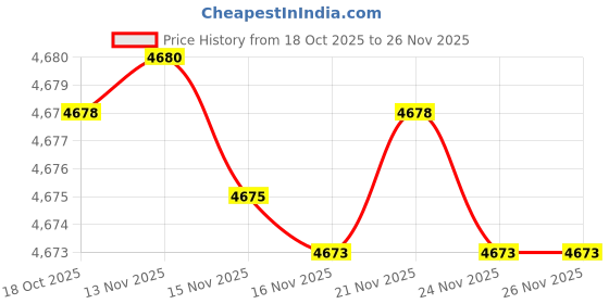 amazon.in elaccent Men's Cable Knit Lapel Cardigan Sweater Jacket with Buttons for Autumn and Winter elaccent Price History Graph from 18 Oct 2025 to 26 Nov 2025