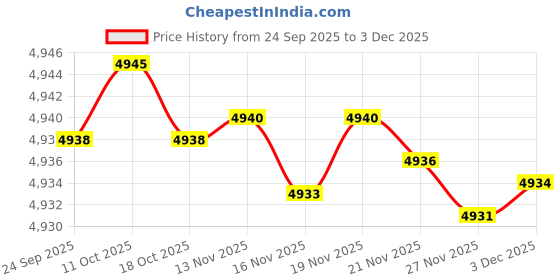 amazon.in elaccent Men's Hooded Knitted Cardigan Sweater with Long Sleeves Loose Fit for Spring and Autumn elaccent Price History Graph from 24 Sep 2025 to 3 Dec 2025