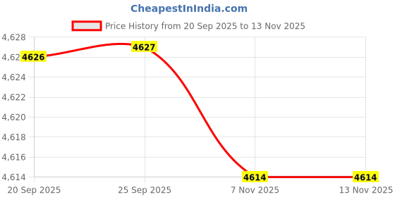 amazon.in elaccent Men's Leather Vest V Neck Single Breasted Sleeveless Jacket with Side Straps for Riding elaccent Price History Graph from 20 Sep 2025 to 12 Nov 2025