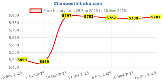 amazon.in elaccent Mens Slim Fit Notched Collar Trench Coat | Overcoat Single Breasted Coat wih Pockets elaccent Price History Graph from 25 Sep 2025 to 18 Nov 2025