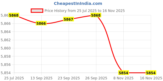 amazon.in elaccent Men's Slim Fit Suit Vest Formal Sleeveless Waistcoat for Business Meetings or Events elaccent Price History Graph from 25 Jul 2025 to 16 Nov 2025