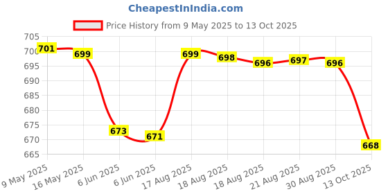 amazon.in elaccent Men's Underwear Invisible Hip-Lifting Sponge Pad | Thickened Swim Trunks Insert elaccent Price History Graph from 9 May 2025 to 13 Oct 2025