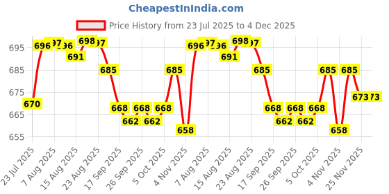 amazon.in elaccent Men's Underwear Invisible Hip-Lifting Sponge Pad | Thickened Swim Trunks Insert elaccent Price History Graph from 23 Jul 2025 to 4 Dec 2025