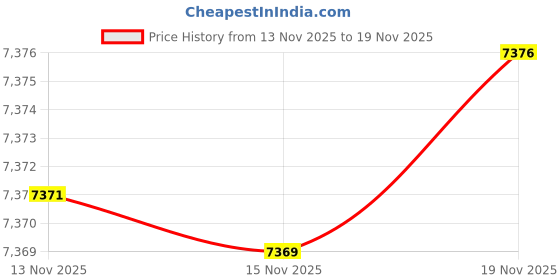 amazon.in elaccent Men's Warm Cotton Sleeveless Jacket with Pocket Zipper Closure elaccent Price History Graph from 13 Nov 2025 to 19 Nov 2025
