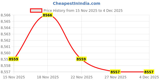 amazon.in elaccent Men's Winter Outerwear Sleeveless Jacket with Pocket Zipper Closure elaccent Price History Graph from 15 Nov 2025 to 4 Dec 2025
