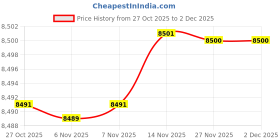 amazon.in elaccent Men's Winter Sleeveless Cotton Jacket with Large Pockets Zipper Closure elaccent Price History Graph from 27 Oct 2025 to 1 Dec 2025