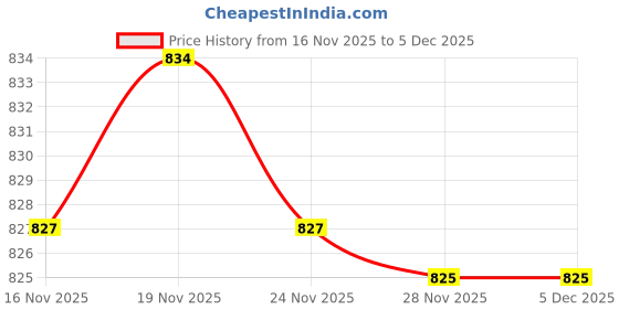 amazon.in elaccent No-Piercing Zircon Nipple Ring | Adjustable Four-Way Locking Stainless Steel Body Jewelry elaccent Price History Graph from 16 Nov 2025 to 4 Dec 2025