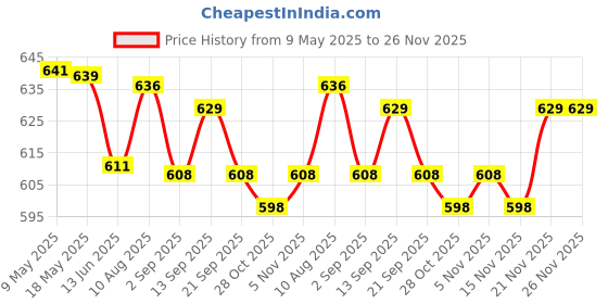 amazon.in elaccent Olive-Shaped Sports Bra Pads – Breathable Inserts for Running and Fitness elaccent Price History Graph from 9 May 2025 to 21 Nov 2025