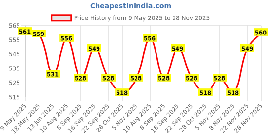 amazon.in elaccent Round Sponge Bra Cup Inserts – Molded Pads for Swimsuits and Sports Bras elaccent Price History Graph from 9 May 2025 to 28 Nov 2025