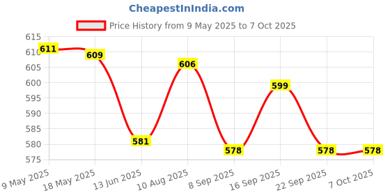 amazon.in elaccent Semi-Circular Thickened Bikini Bra Pads – Enhanced Support for Small Busts​ elaccent Price History Graph from 9 May 2025 to 7 Oct 2025