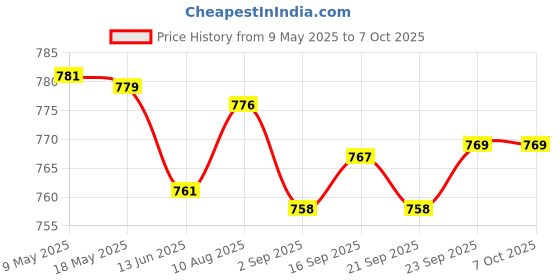 amazon.in elaccent Silicone Nipple Covers with Thickened Sponge Pads for Enhanced Support​ elaccent Price History Graph from 9 May 2025 to 7 Oct 2025