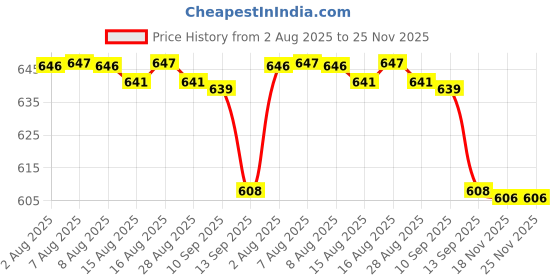amazon.in elaccent Small Chest One-Piece Thickened Sports Chest Pad with Bionic Five-Finger Sponge Design for Underwear & Chest Wrap elaccent Price History Graph from 2 Aug 2025 to 25 Nov 2025