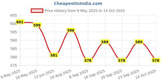 amazon.in elaccent Soft Cotton Bra Pads with Breathable Perforated Design for Sports and Yoga elaccent Price History Graph from 9 May 2025 to 14 Oct 2025