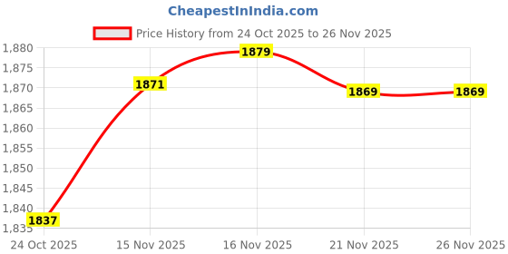 amazon.in elaccent Spring & Summer Sleeveless Large V-Neck Solid Color Striped Pullover – Women’s Simple Top elaccent Price History Graph from 24 Oct 2025 to 26 Nov 2025