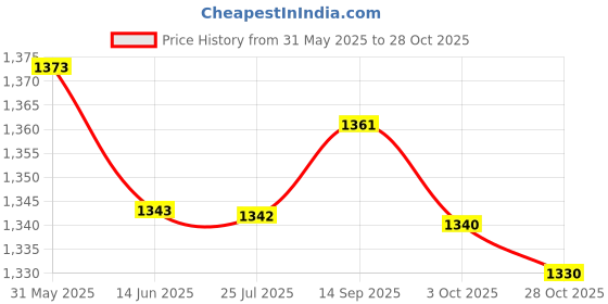 amazon.in elaccent Star-Shaped Thigh Chain | Rhinestone Tassel Leg Chain for Women & Girls elaccent Price History Graph from 31 May 2025 to 28 Oct 2025