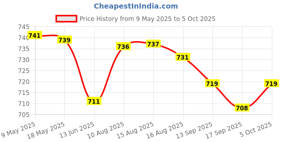 amazon.in elaccent Super Thick 6cm Bra Pad Inserts for Small and Flat Chests – Enhance Bust and Define Waistline elaccent Price History Graph from 9 May 2025 to 5 Oct 2025