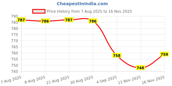 amazon.in elaccent Super Thick 6cm Bra Pad Inserts for Small and Flat Chests – Enhance Bust and Define Waistline elaccent Price History Graph from 7 Aug 2025 to 16 Nov 2025