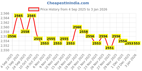 amazon.in elaccent Sweater for Women Printed Waffle Knit Long Sleeve Pullover Crew Neck Winter elaccent Price History Graph from 4 Sep 2025 to 2 Jan 2026