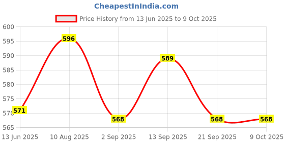 amazon.in elaccent Thick Triangle Sponge Breast Pads for Enhanced Support and Shape elaccent Price History Graph from 13 Jun 2025 to 7 Oct 2025