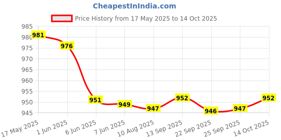 amazon.in elaccent Thickened Bra Pad Inserts | Breathable, Sweat-Absorbent Sponge Chest Pads for Sports Vest elaccent Price History Graph from 17 May 2025 to 14 Oct 2025