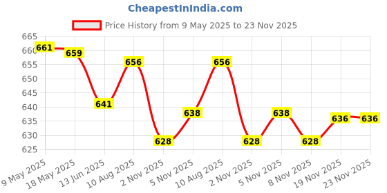 amazon.in elaccent Thickened One-Piece Cotton Breast Pad for Seamless Side Support and Lift elaccent Price History Graph from 9 May 2025 to 23 Nov 2025
