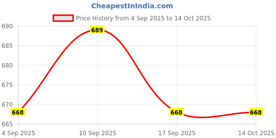 amazon.in elaccent Thickened One-Piece Cotton Breast Pad for Seamless Side Support and Lift elaccent Price History Graph from 4 Sep 2025 to 14 Oct 2025