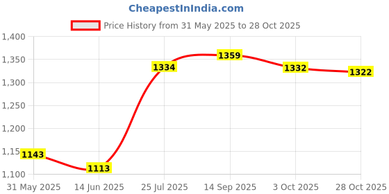 amazon.in elaccent Thin Chain Body Chain | Turquoise Sequin Waist Chain Simple Metal Jewelry for Women and Girls elaccent Price History Graph from 31 May 2025 to 28 Oct 2025