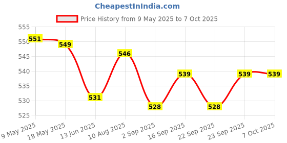 amazon.in elaccent Thin Triangle Bra Pads – Lightweight Inserts for Swimwear and Activewear​ elaccent Price History Graph from 9 May 2025 to 7 Oct 2025