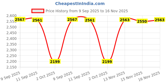 amazon.in elaccent Titanium Steel Magnetic Bracelet & Stainless Steel | Adjustable Men's Bracelet & Fashionable elaccent Price History Graph from 9 Sep 2025 to 16 Nov 2025