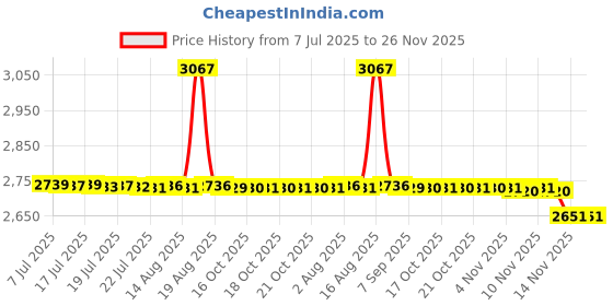 amazon.in elaccent Underarm Shoulder Bag for Women | Large Capacity Single-Shoulder Handbag elaccent Price History Graph from 7 Jul 2025 to 25 Nov 2025