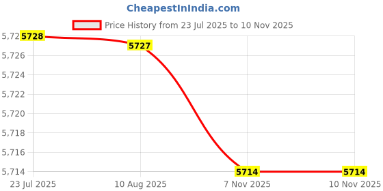 amazon.in elaccent Unisex USB Heating Vest with Stand Collar Smart Temperature Control Sleeveless Jacket elaccent Price History Graph from 23 Jul 2025 to 10 Nov 2025